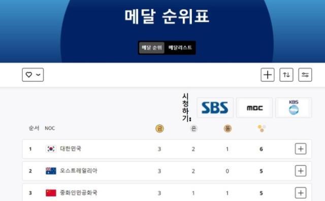 1722216187304069482.jpg 北京时间7月29日零时,韩国代表团一度位居金牌榜第一,这让韩国媒体十分震惊.jpg