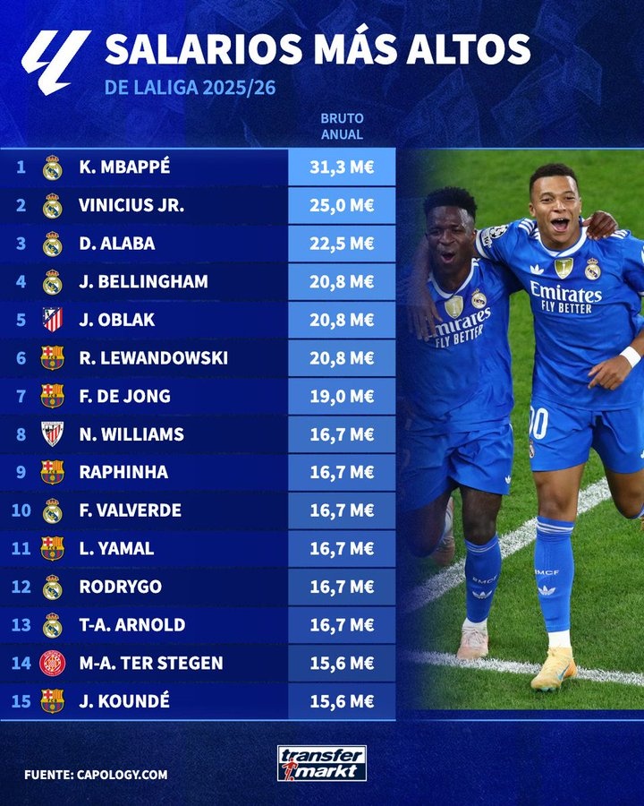亚博体育官网-本赛季西甲球员年薪:姆巴佩3130万欧居首,维尼修斯2500万欧次席